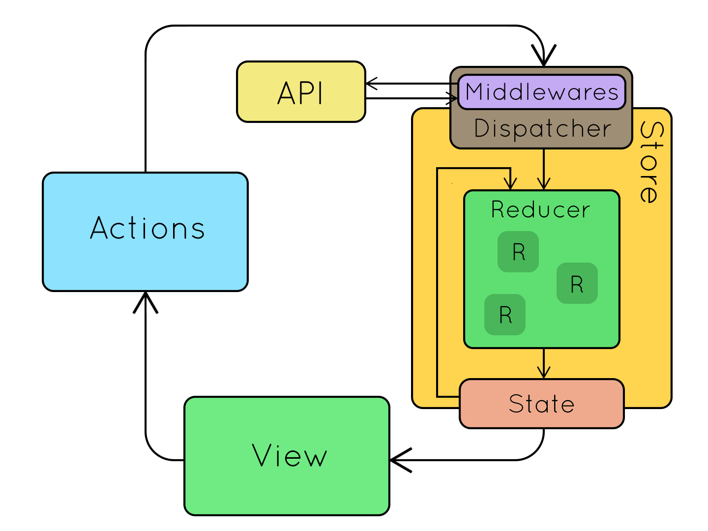 Redux-Flow