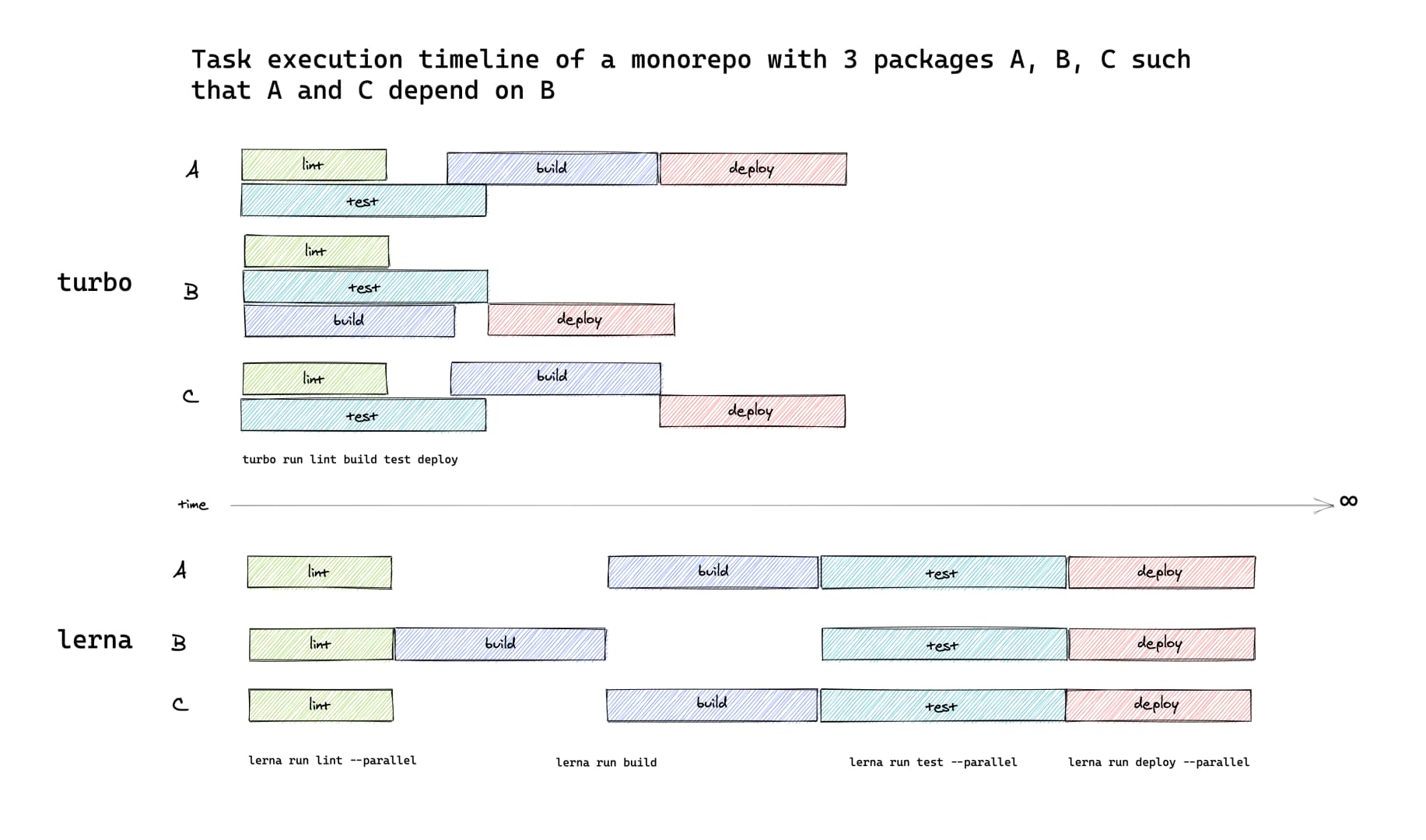 turbo-vs-lerna-execution
